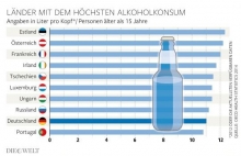 Infografik Länder mit höchstem Alkoholkonsum